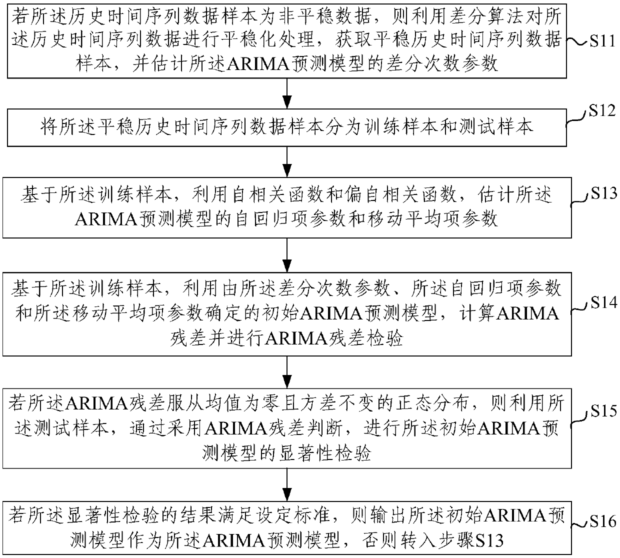 River water quality predicting method