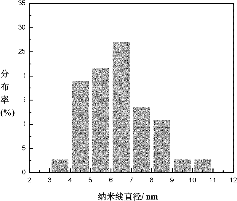 Method for preparing Cd Te nano-wire and Cd Te-based core-shell type nano-wire by liquid-phase non-catalysis