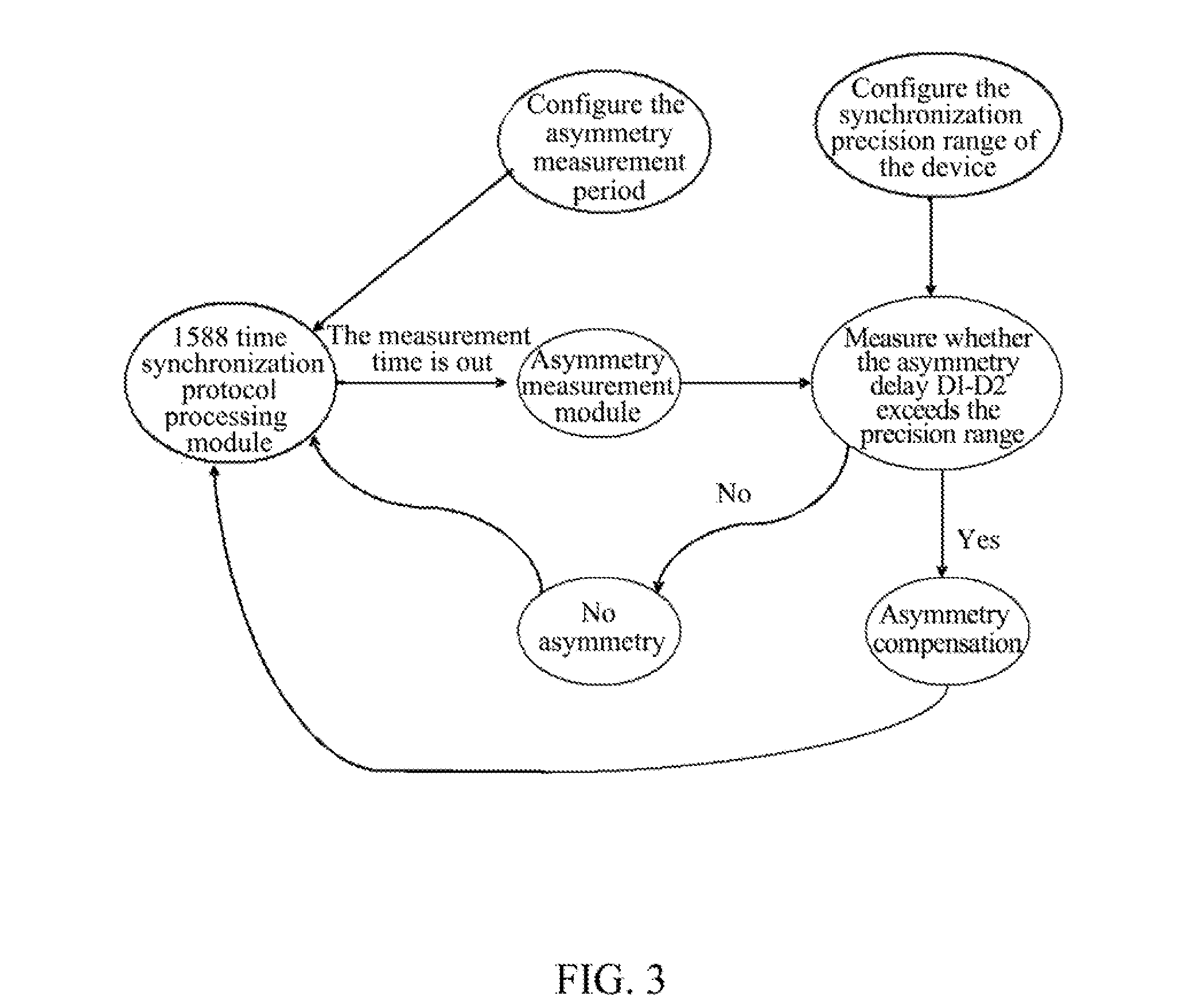 Method and Device for Implementing Automatic Compensation for Asymmetric Delay of 1588 Link