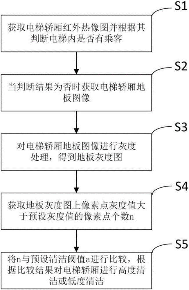 Elevator automatic cleaning method and system based on operation state