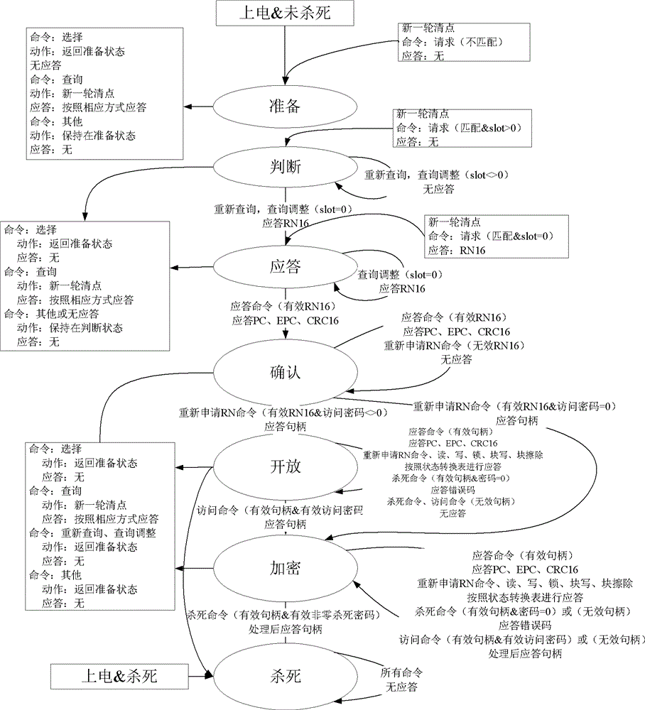 Radio frequency identification system, reader-writer, tag and communication method