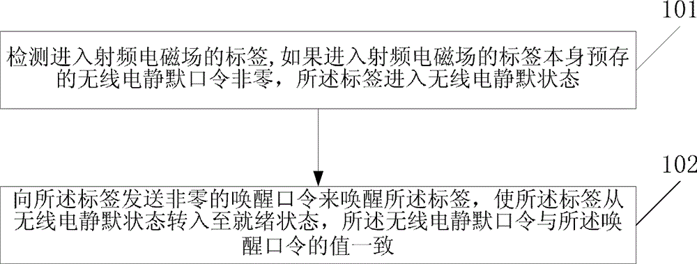 Radio frequency identification system, reader-writer, tag and communication method