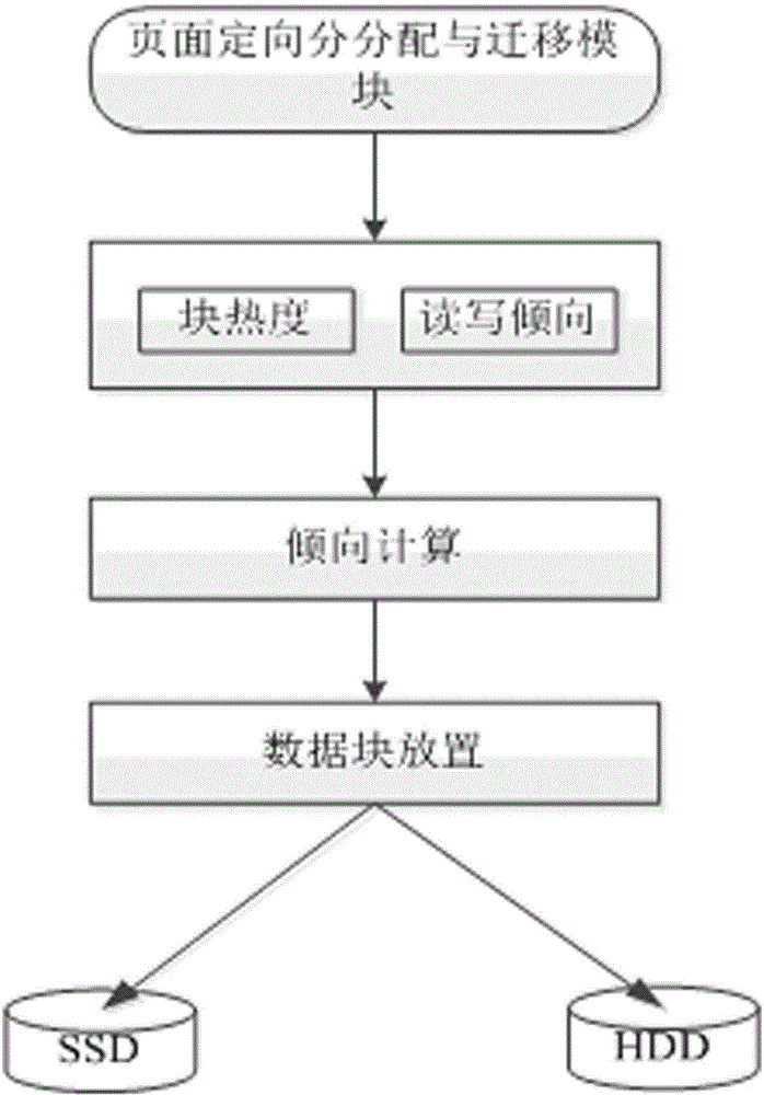 Block-level-data-based directional allocation method for hierarchical storage