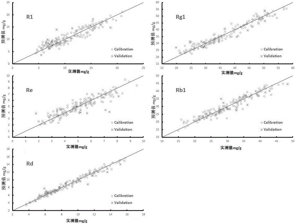 Method for rapidly measuring content of five saponins in radix-notoginseng medicinal materials with near infrared spectroscopy method and application