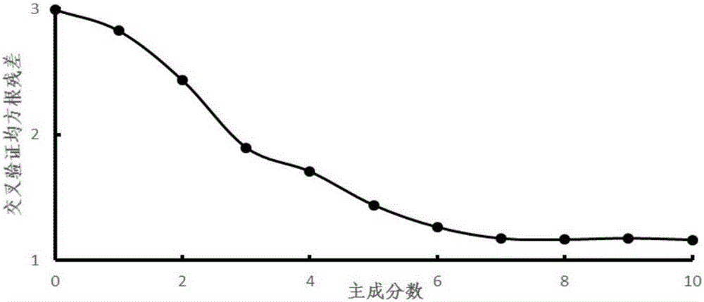 Method for rapidly measuring content of five saponins in radix-notoginseng medicinal materials with near infrared spectroscopy method and application