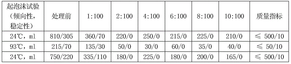 Analysis testing method for foam characteristic excess reason of power steam turbine engine oil