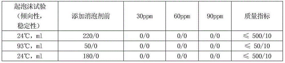 Analysis testing method for foam characteristic excess reason of power steam turbine engine oil