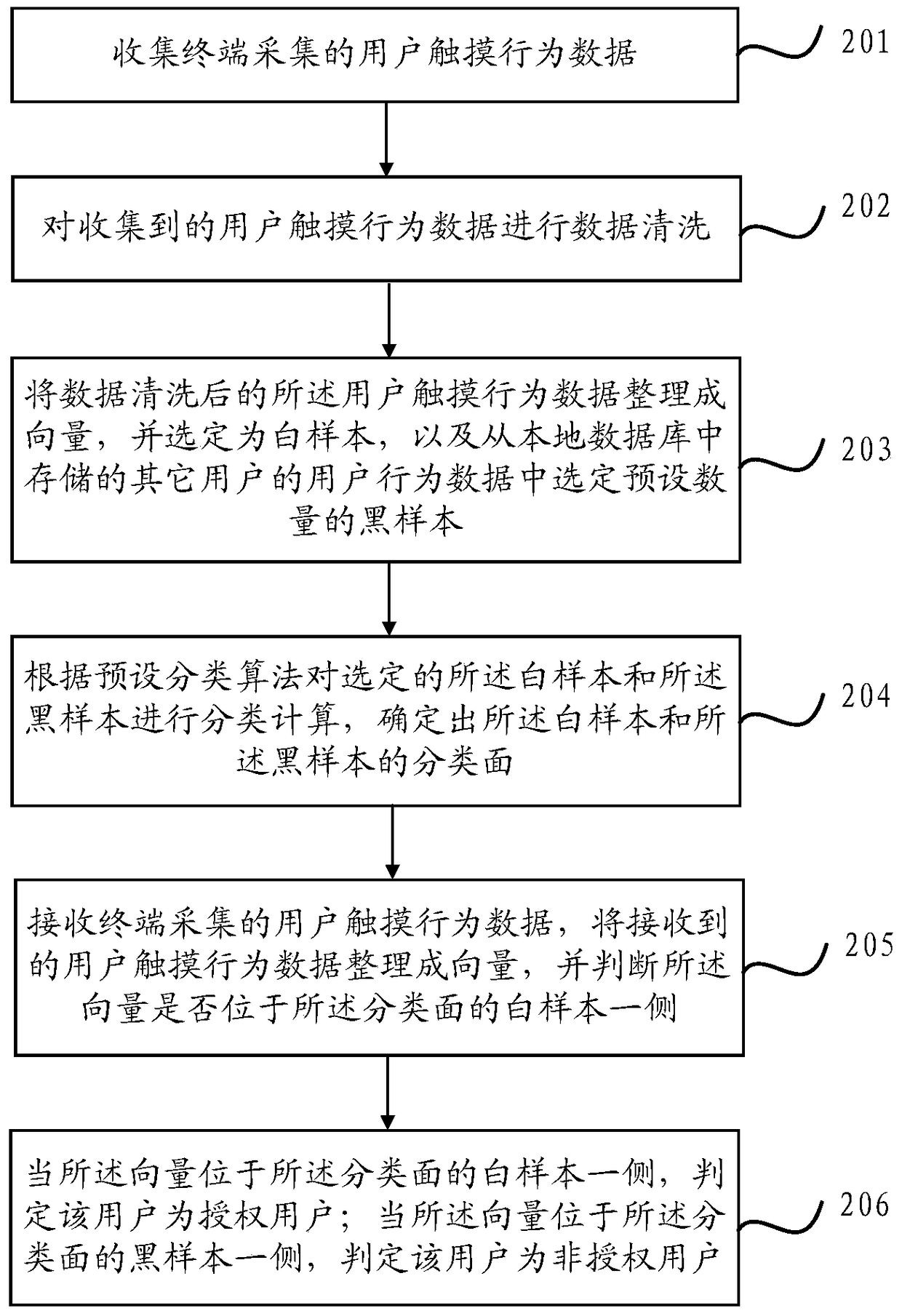 A user authentication method and device