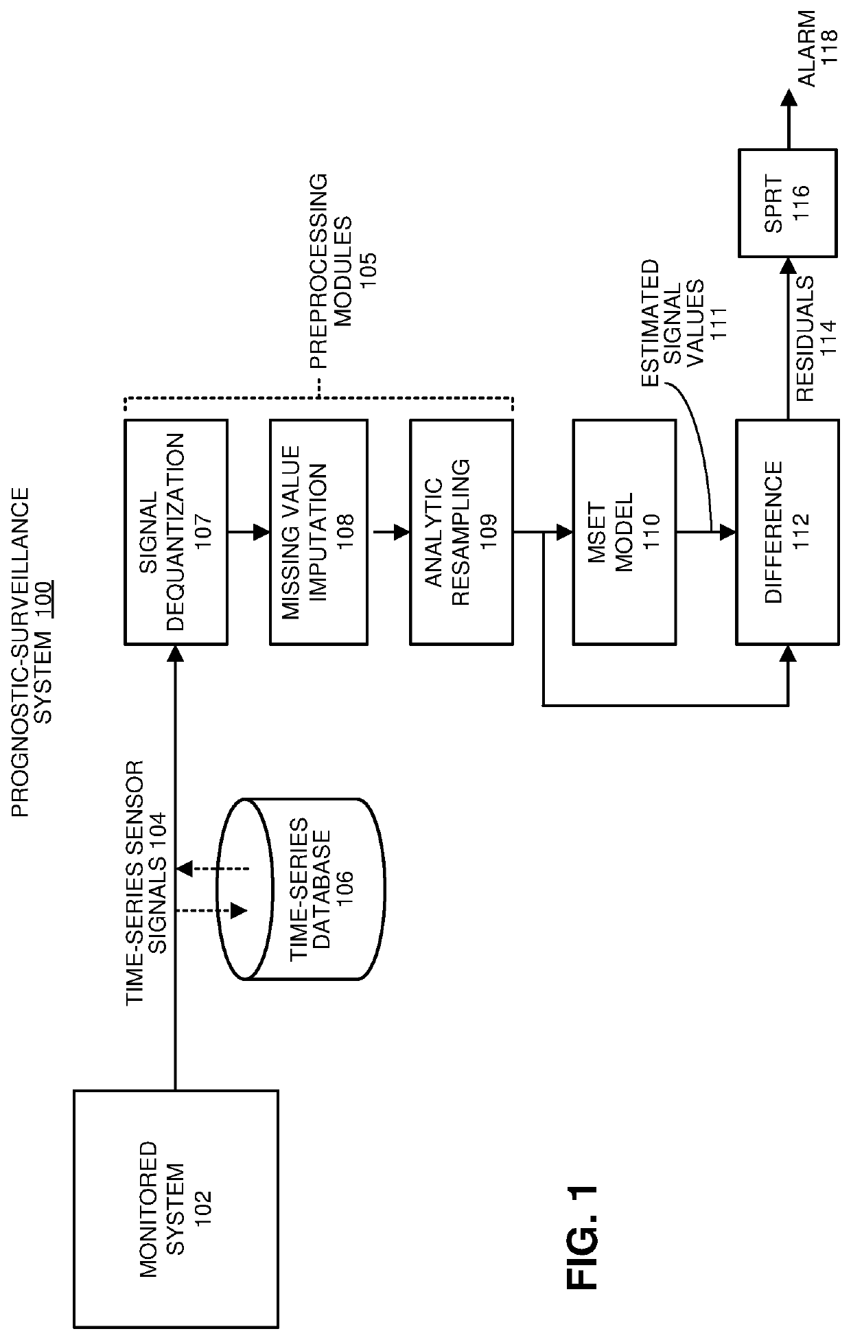 Using a double-blind challenge to evaluate machine-learning-based prognostic-surveillance techniques