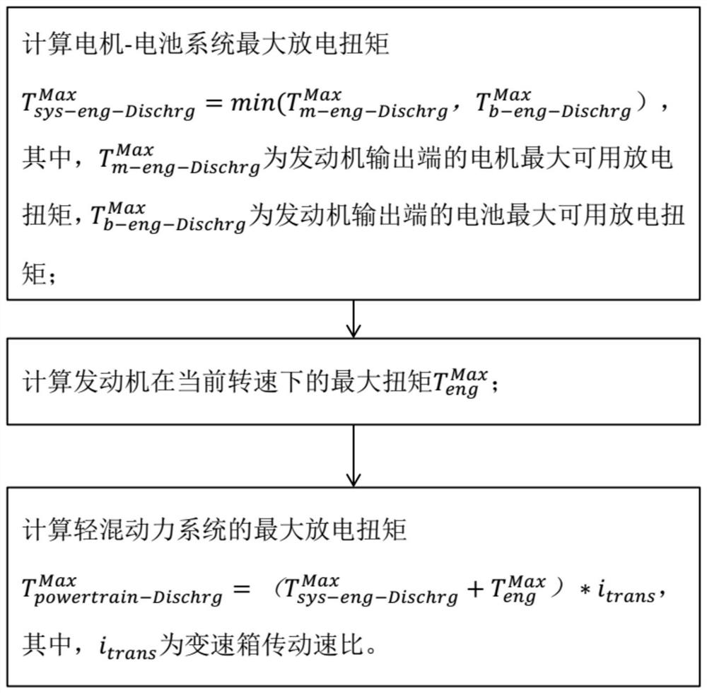 A Calculation Method of Torque Capability of Mild Hybrid Power System