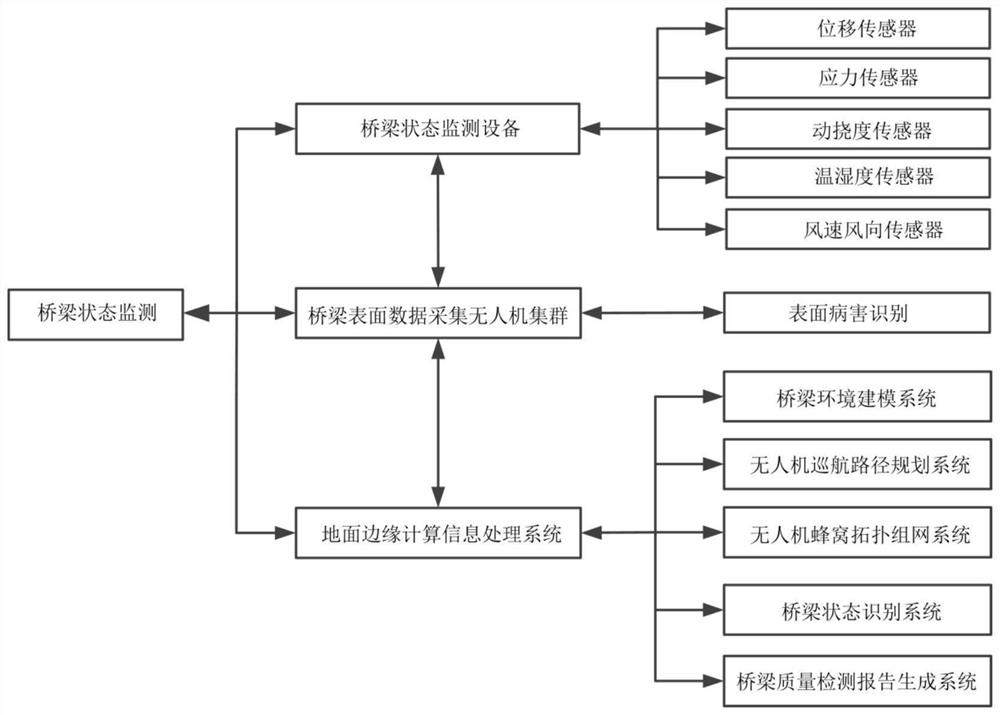 Bridge state monitoring method based on unmanned aerial vehicle cellular topology networking and mobile edge computing