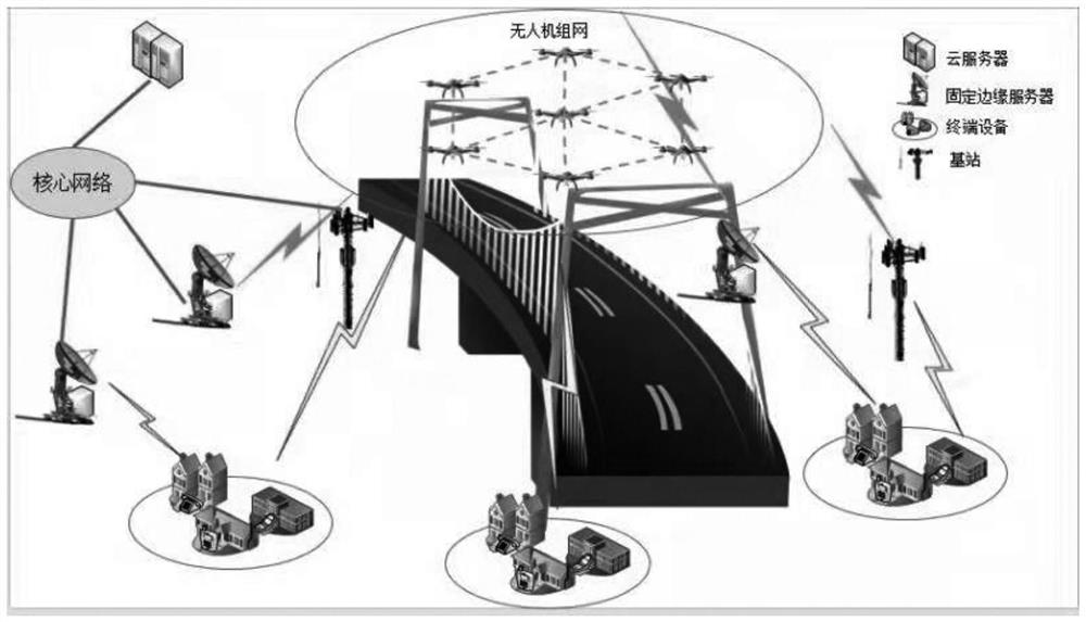 Bridge state monitoring method based on unmanned aerial vehicle cellular topology networking and mobile edge computing