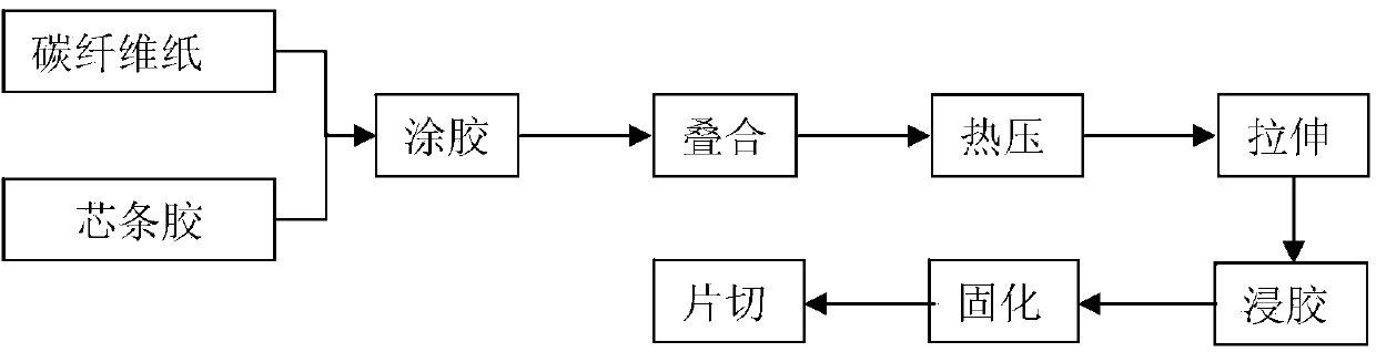 Honeycomb core based on carbon fibre paper and preparation method for same