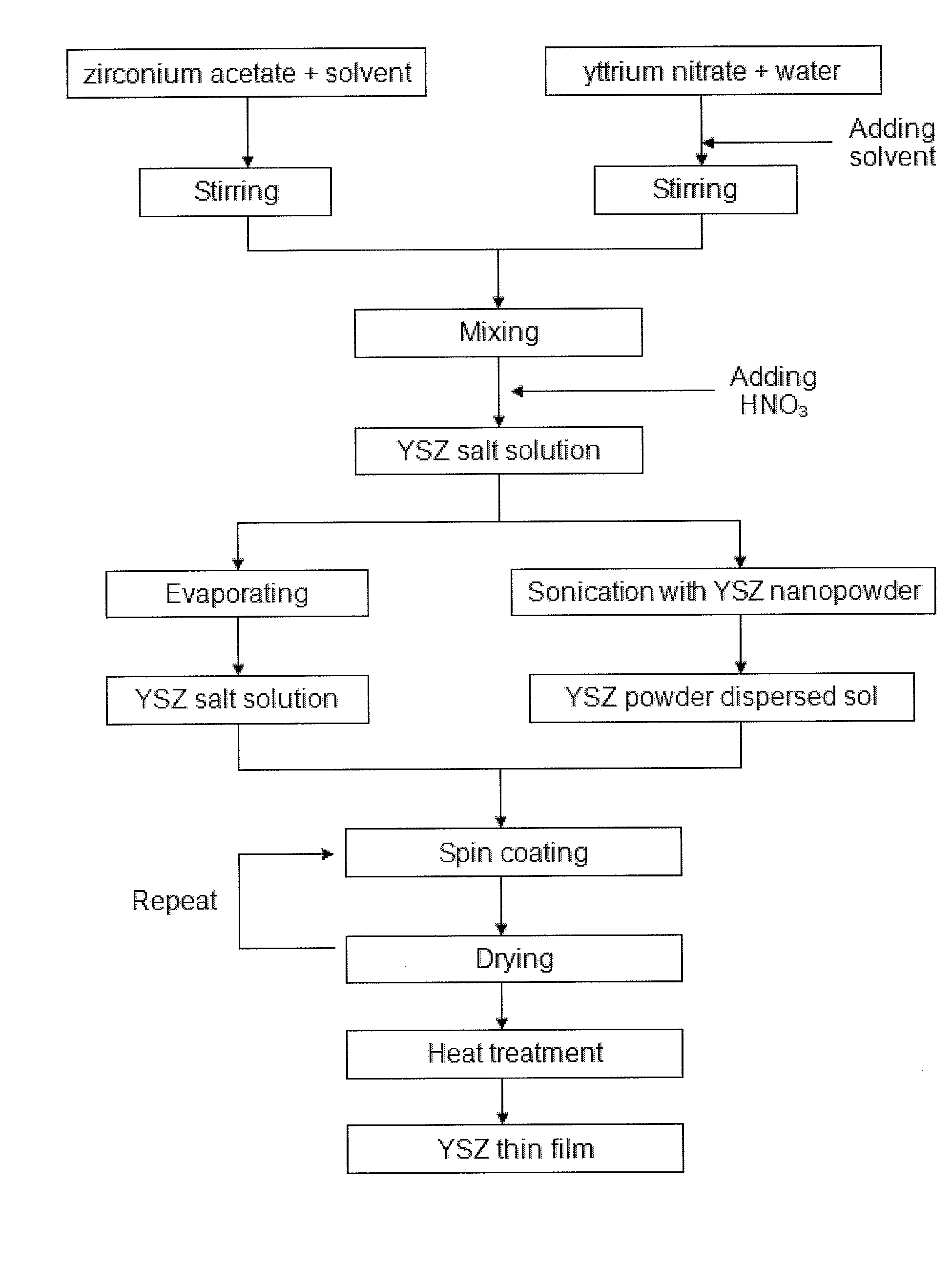 Method for preparing metal oxide sol, method for preparing metal oxide thin film using said sol, and solid oxide fuel cell comprising said thin film