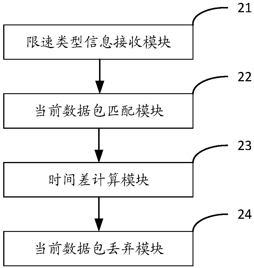 Method and device for limiting speed of data flow
