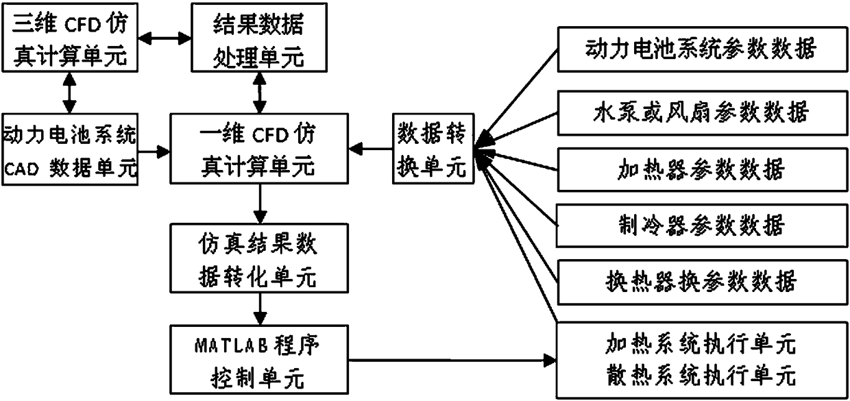 A system for optimizing the temperature distribution of power battery packs based on CFD software