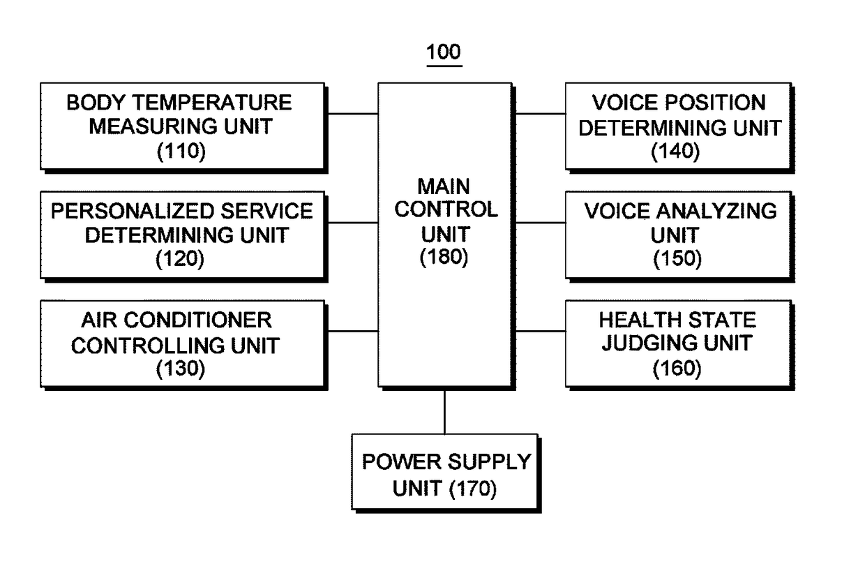 Customized air conditioner controlling system and method thereof