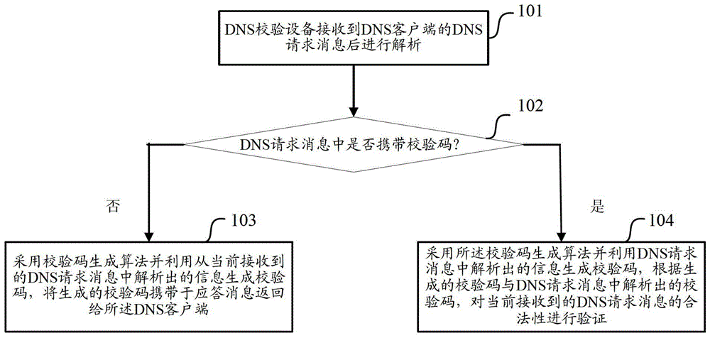 Authentication method and device for dns request