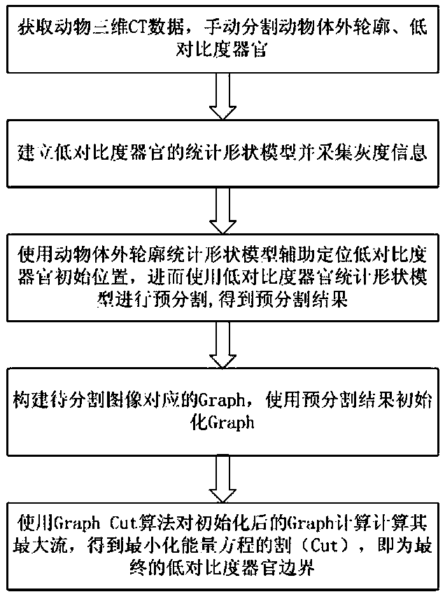 Medical Image Graph Cut Segmentation Method Based on Statistical Shape Model