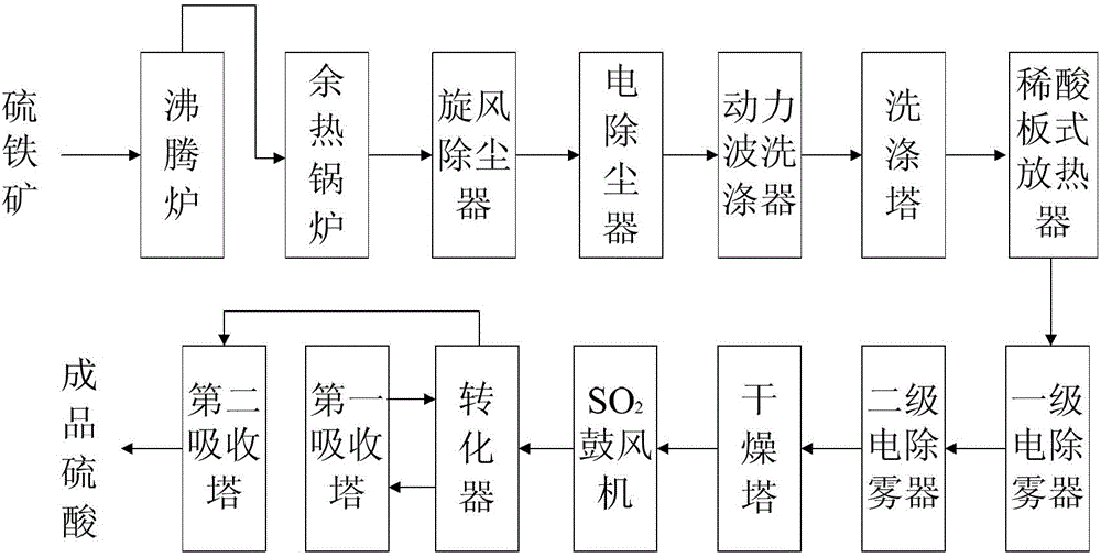 Method for preparing sulfuric acid by iron pyrite