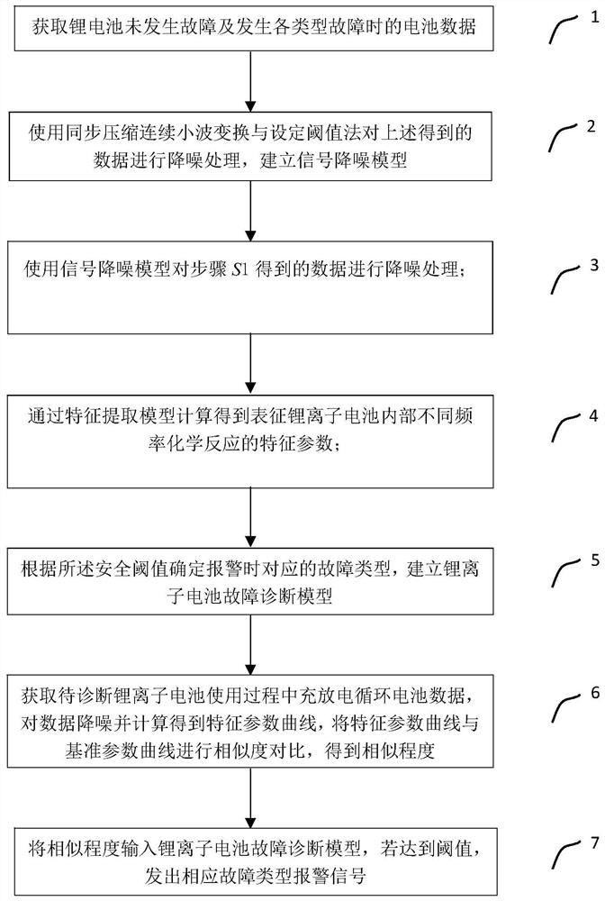 A kind of lithium-ion battery fault diagnosis method