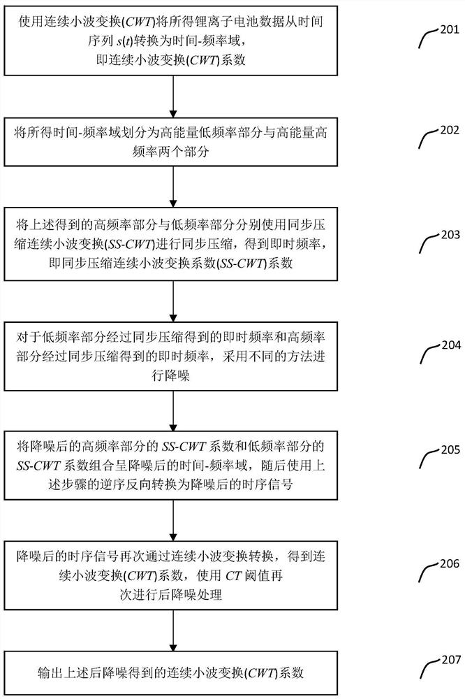 A kind of lithium-ion battery fault diagnosis method