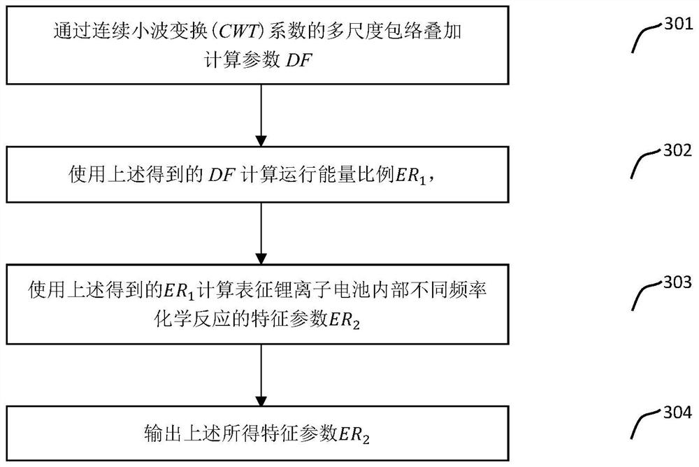 A kind of lithium-ion battery fault diagnosis method