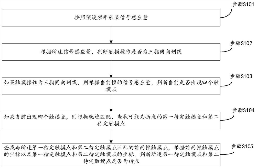 Method for judging three-finger coaxial split point in touch recognition, touch screen and electronic equipment