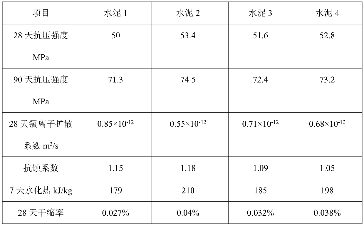 Low-heat high-corrosion-resistance Portland cement and preparation method thereof