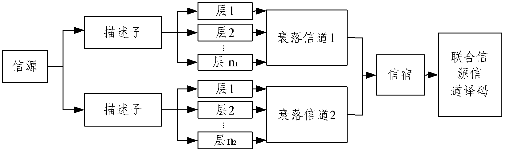 Information sending method and device by multiple-description successive refinement coding