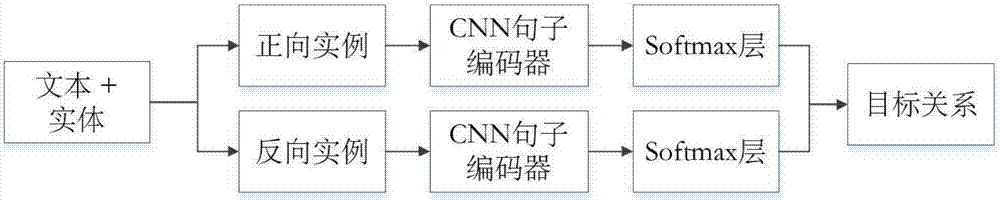 Convolutional neural network relation classification method combining forward and reverse instances