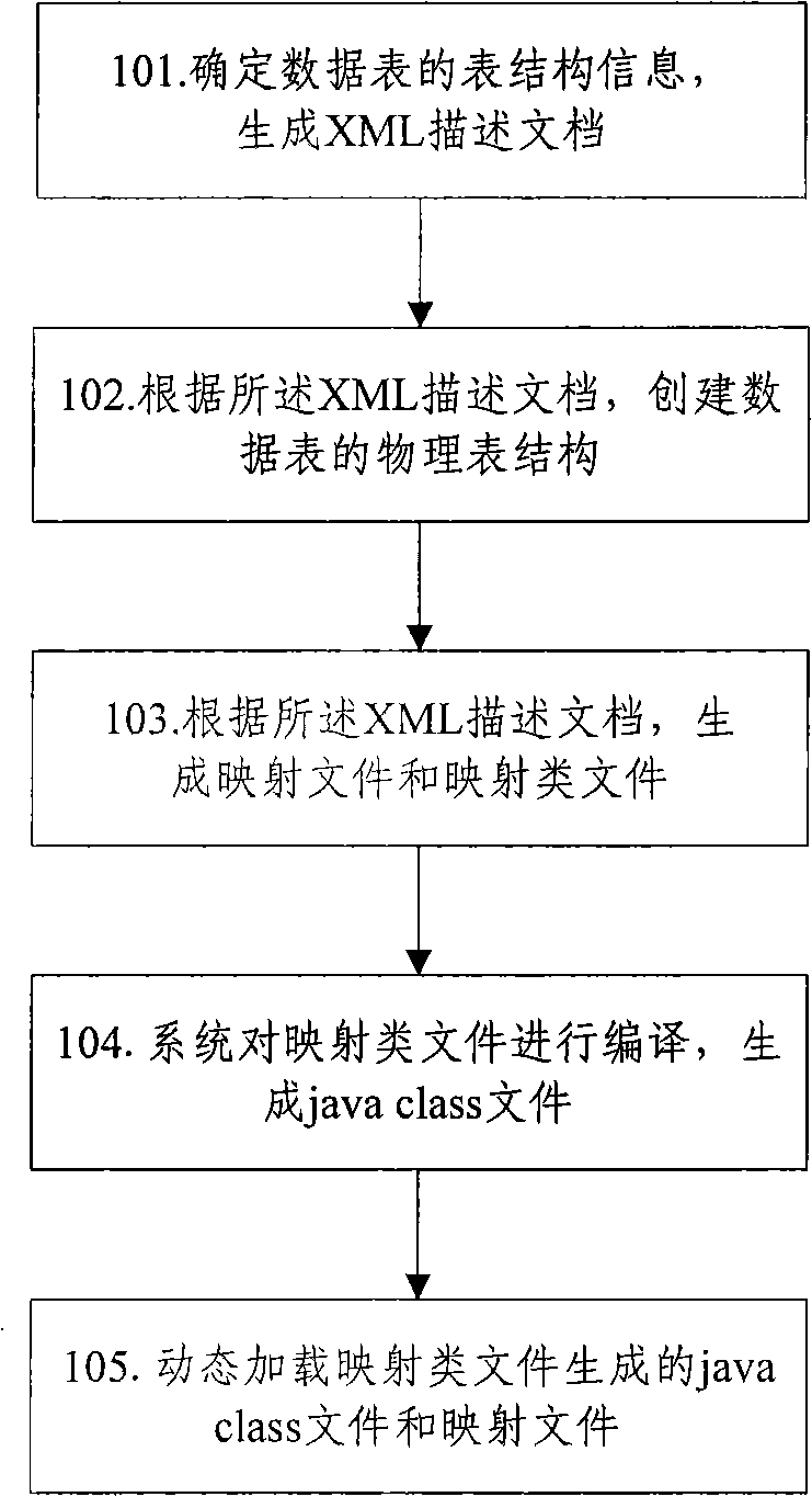 Method and system for dynamically creating data tables