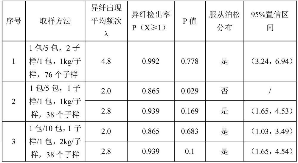 Quantitative test method for foreign fibers in raw cotton