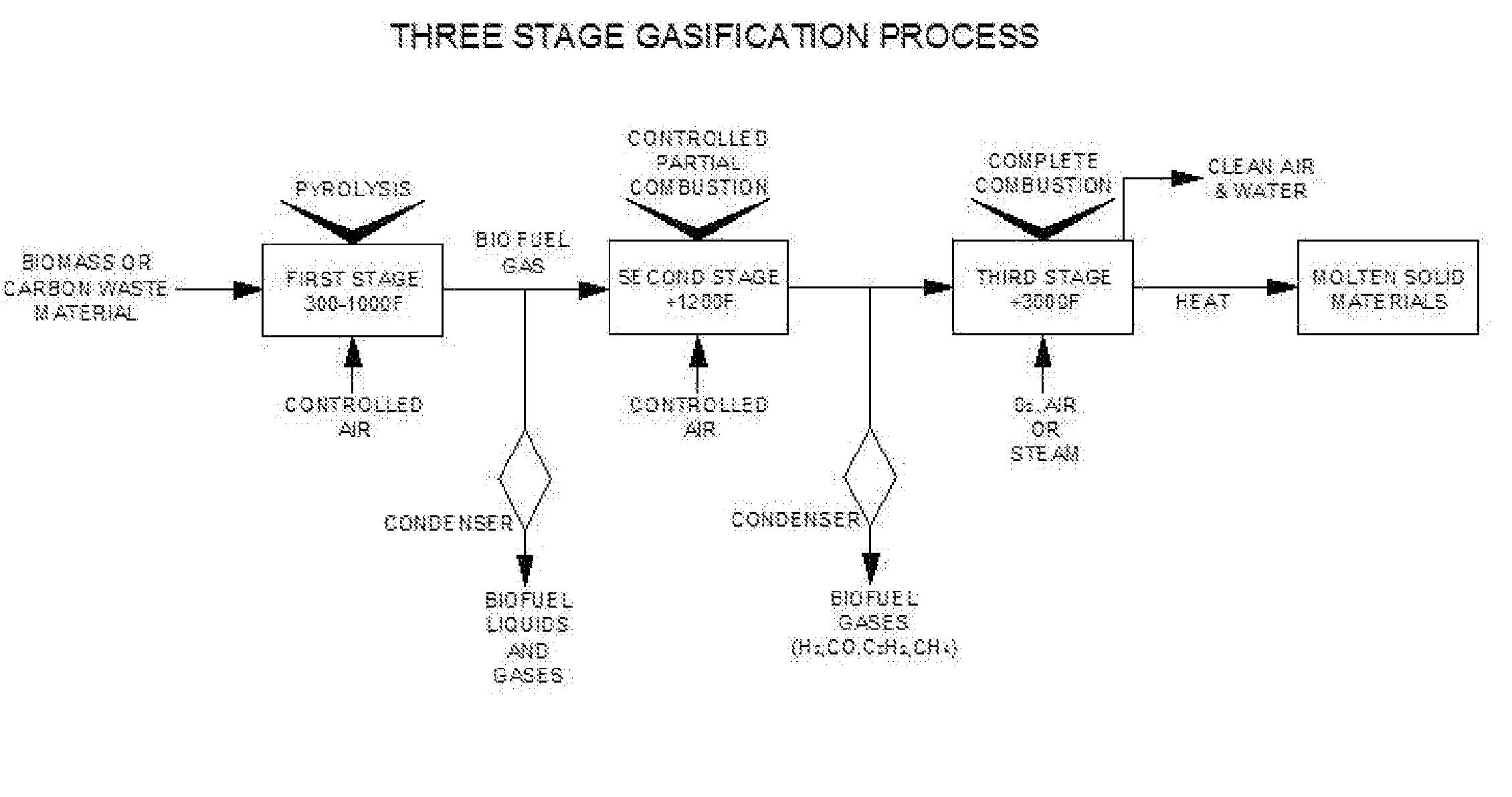 Three-Stage Gasification - Biomass-to-Electricity Process with an Acetylene Process