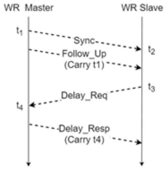 High-precision clock synchronization method based on FPGA