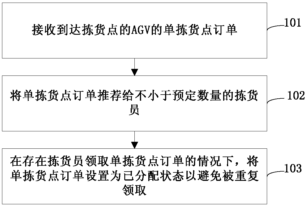 Goods sorting method, control system and cargo sorting system