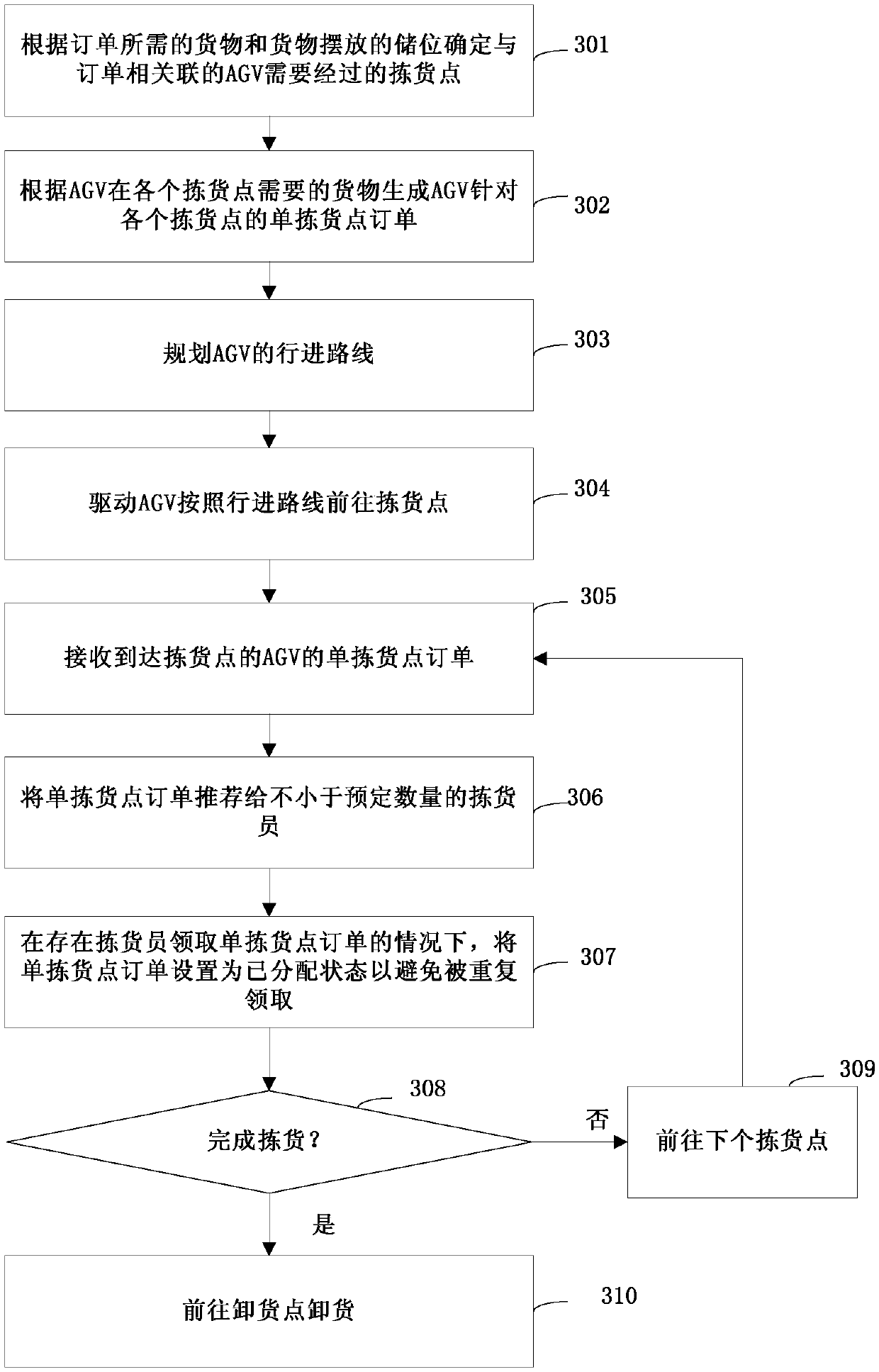 Goods sorting method, control system and cargo sorting system