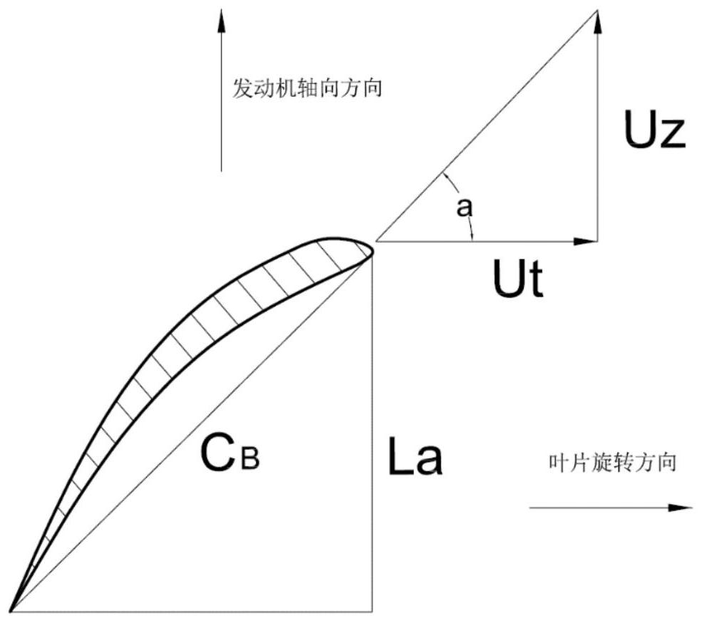 Axial flow compressor size calculation method considering blade mounting angle