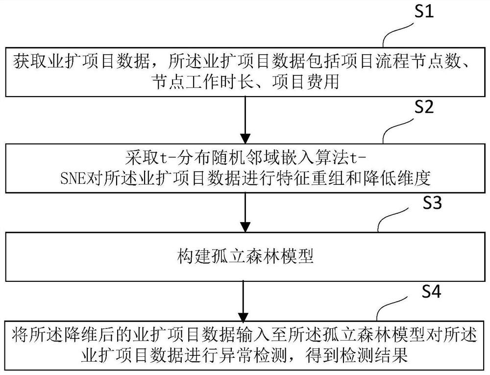 Identification method and device for abnormal data of business expansion project, equipment and storage medium