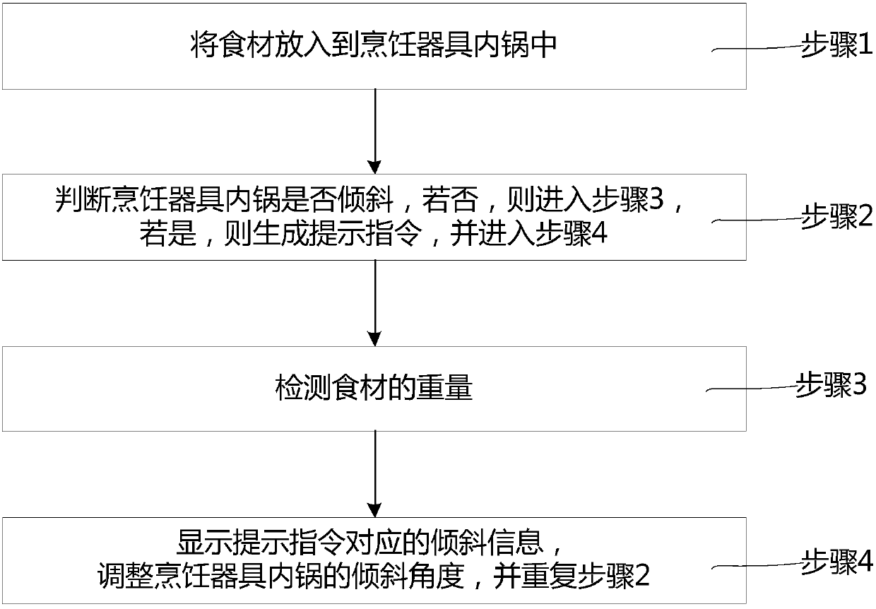 Weighing method, system, inner pot of cooking utensil and cooking utensil