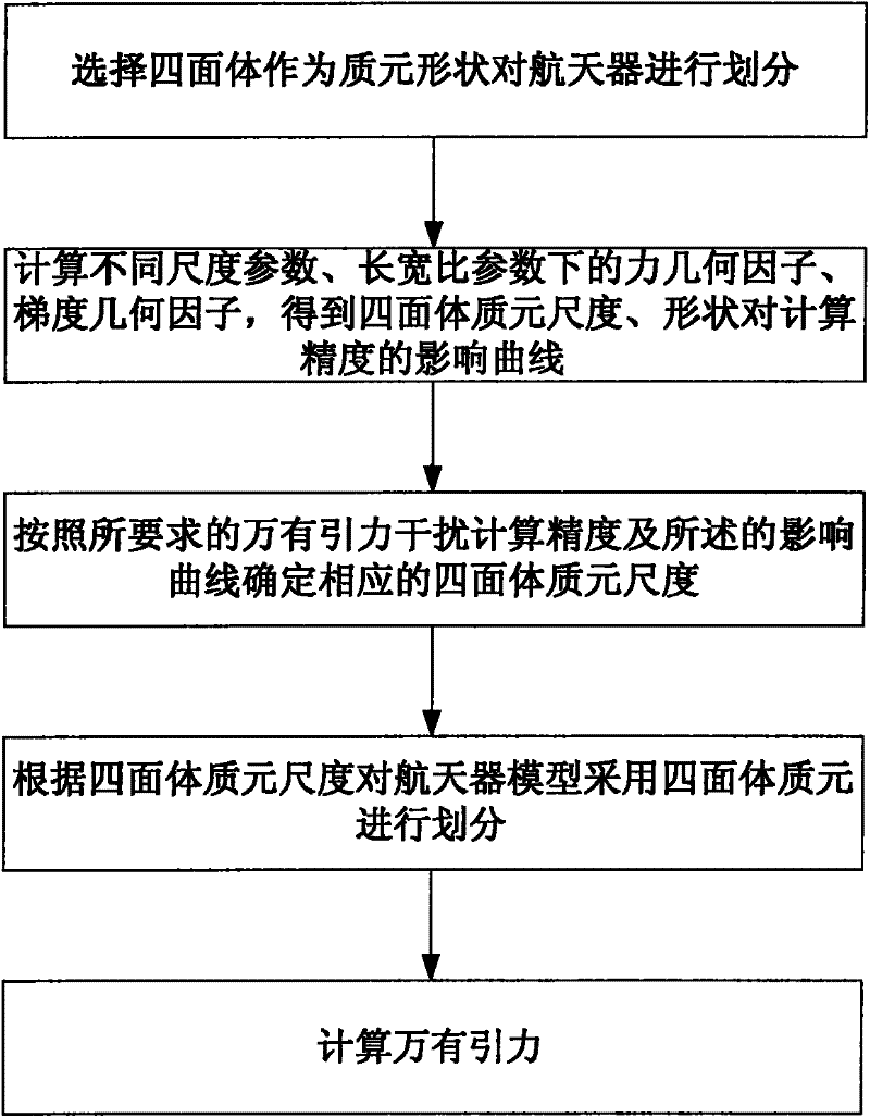 Universal gravitation interference calculation method based on tetrahedral mass element division for pure gravity rail