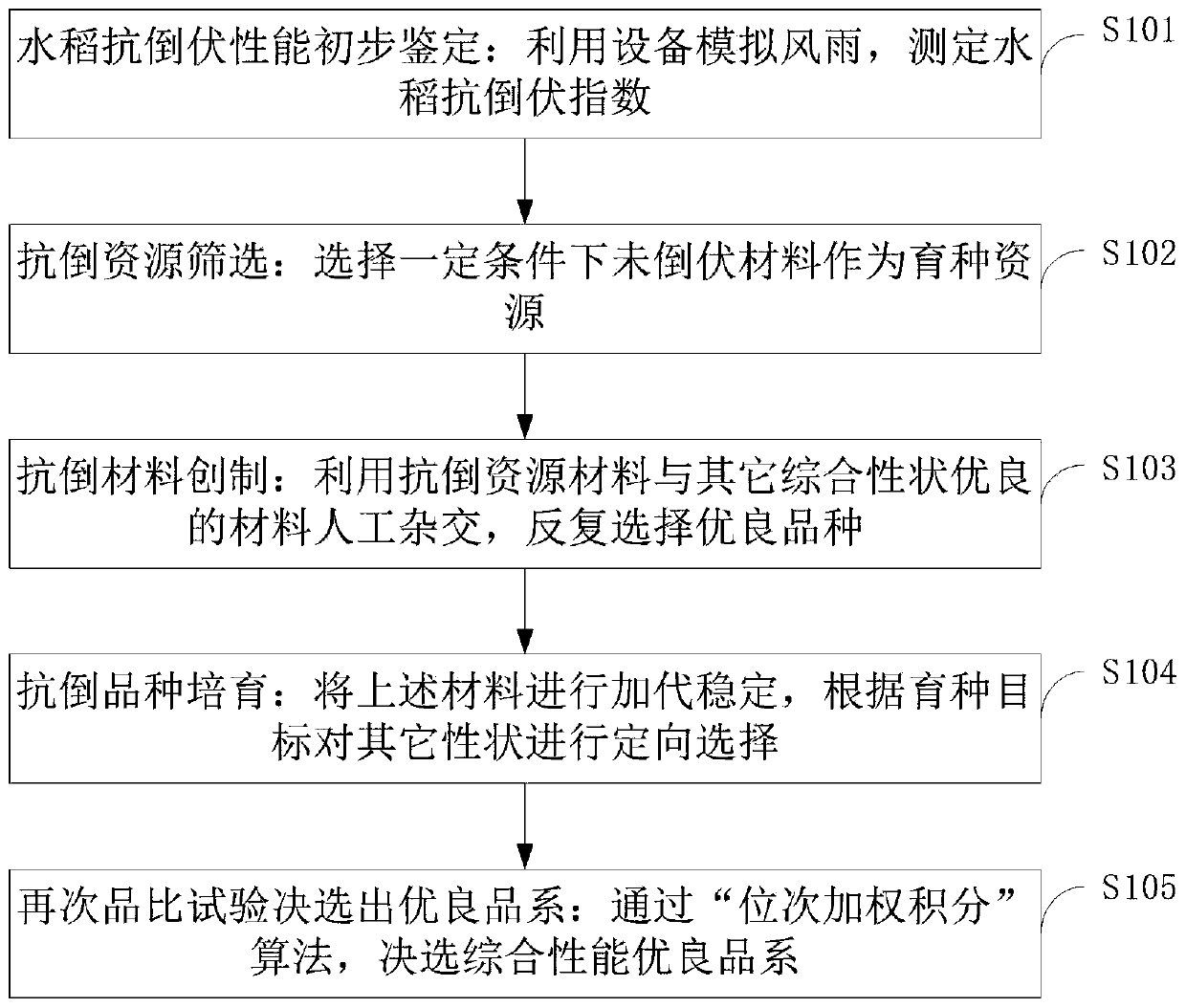 Method for assisting rice breeding by using lodging-resistant index