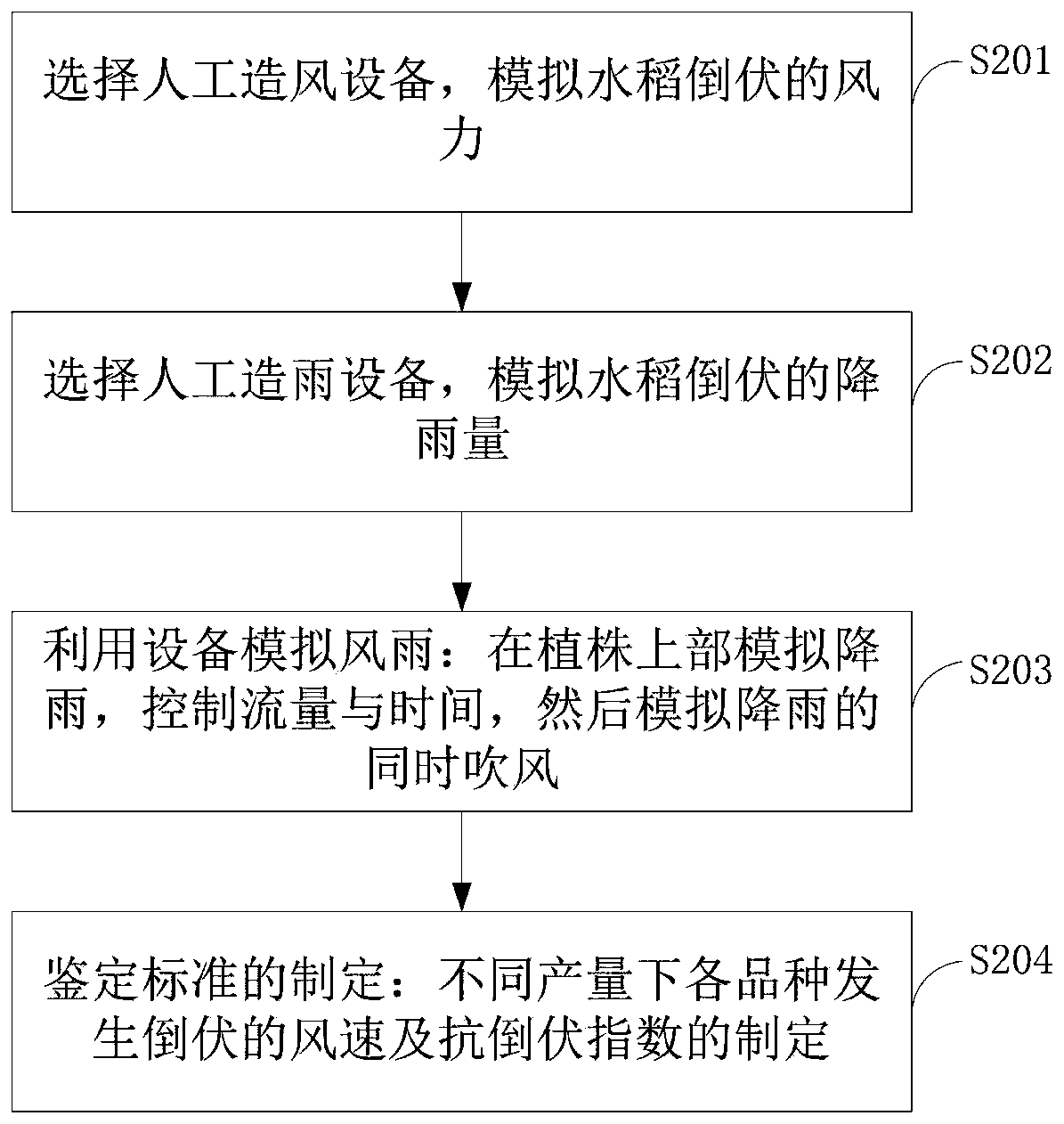 Method for assisting rice breeding by using lodging-resistant index
