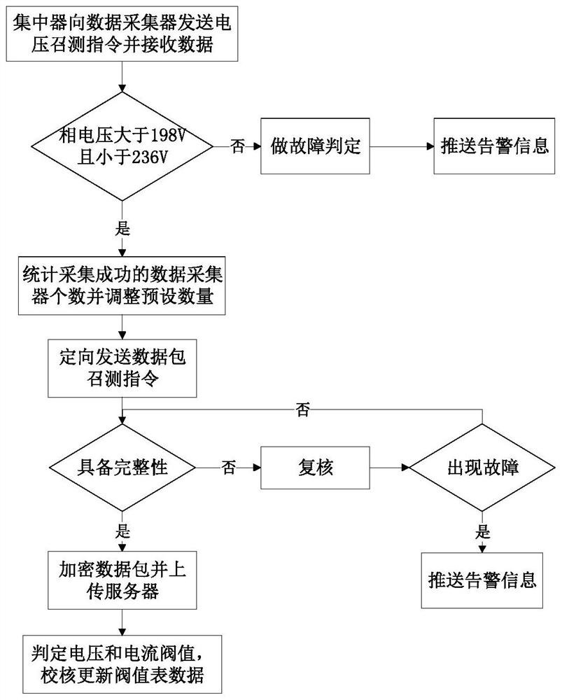 Intelligent power monitoring method and system