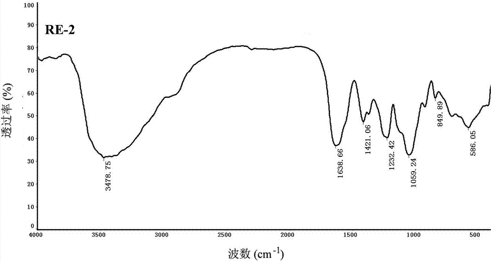 Method for preparing high-purity chondroitin sulfate A from rabbit ear cartilage