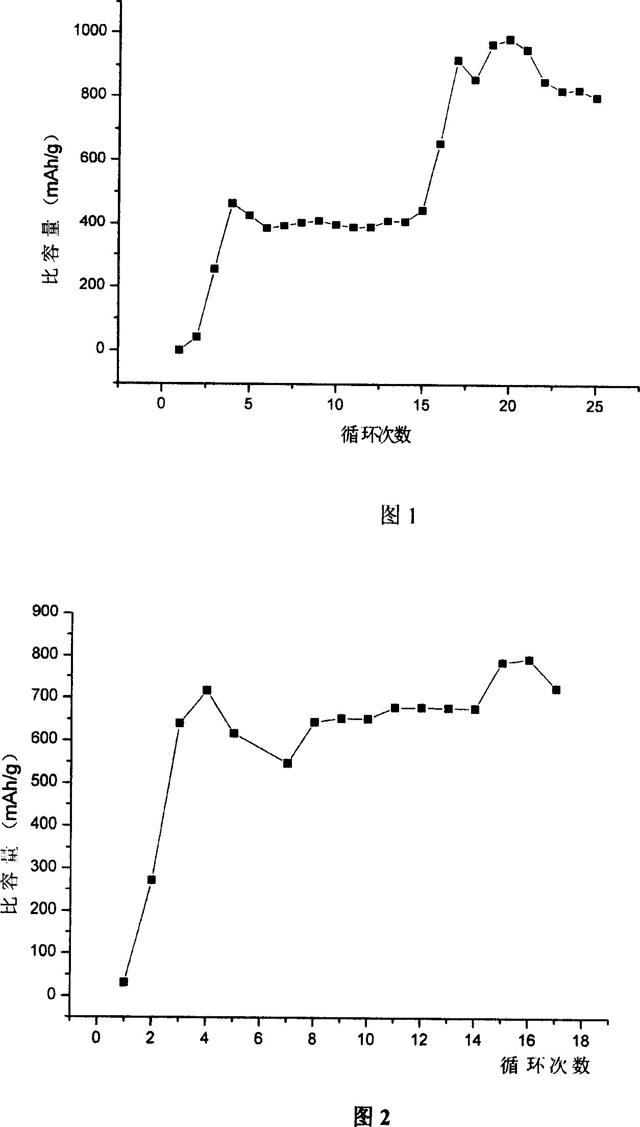 Lithium cell positive material thiofuran polymer and lithium battery preparation method
