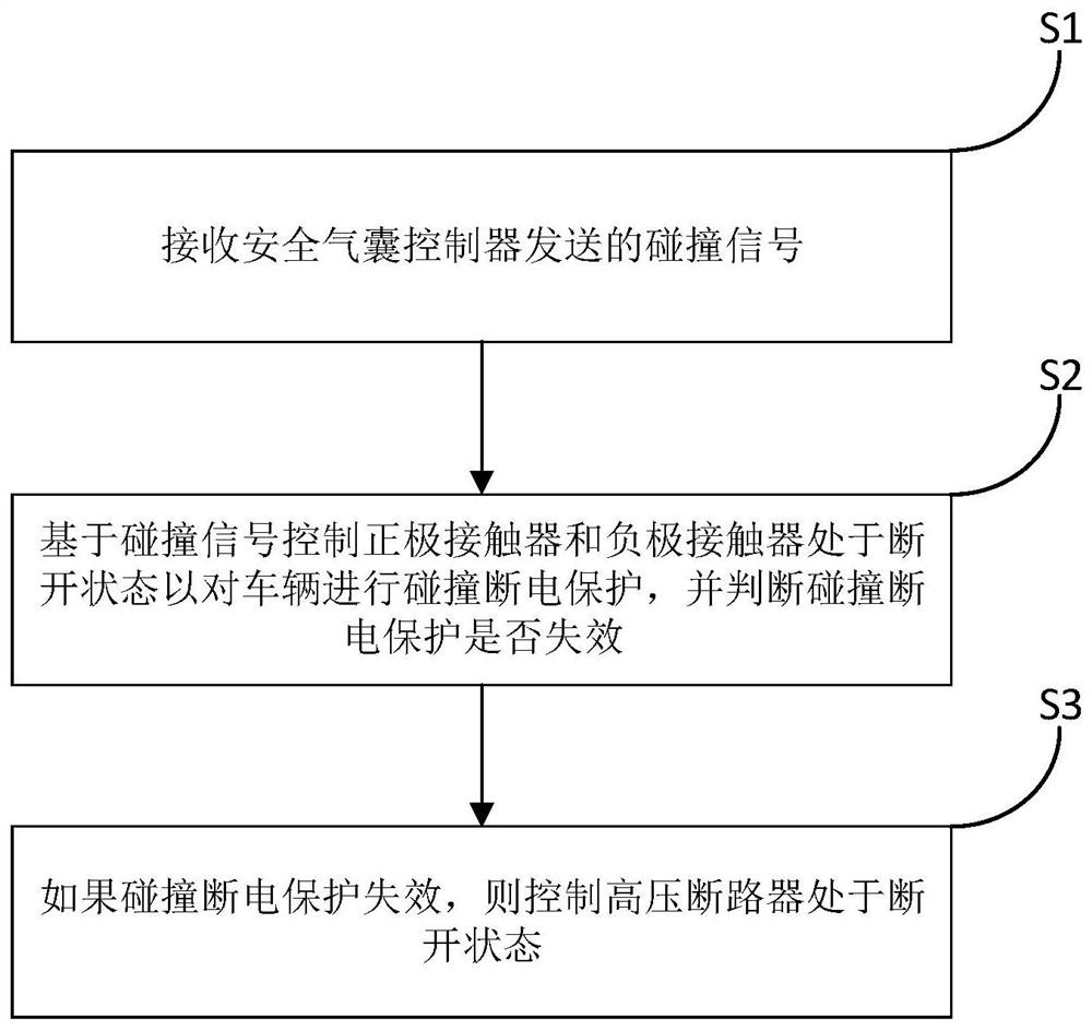 Vehicle, safety protection method and device after collision of vehicle and battery management system