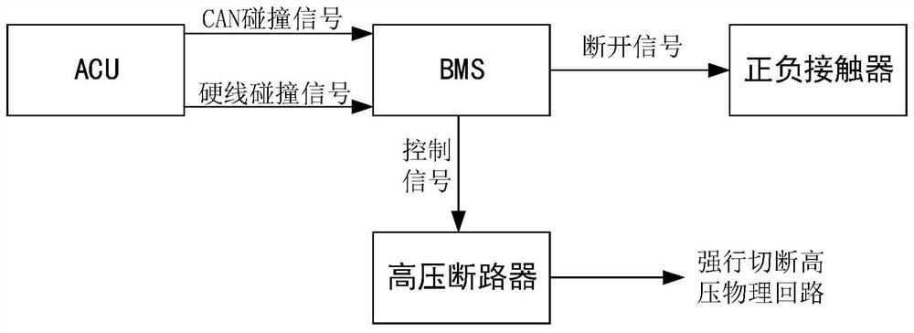 Vehicle, safety protection method and device after collision of vehicle and battery management system