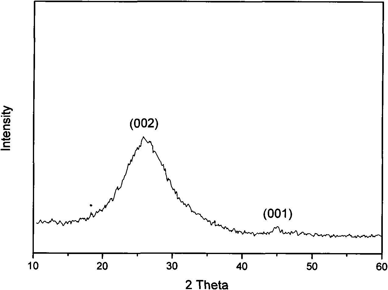 Preparation method of high-dispersivity graphene