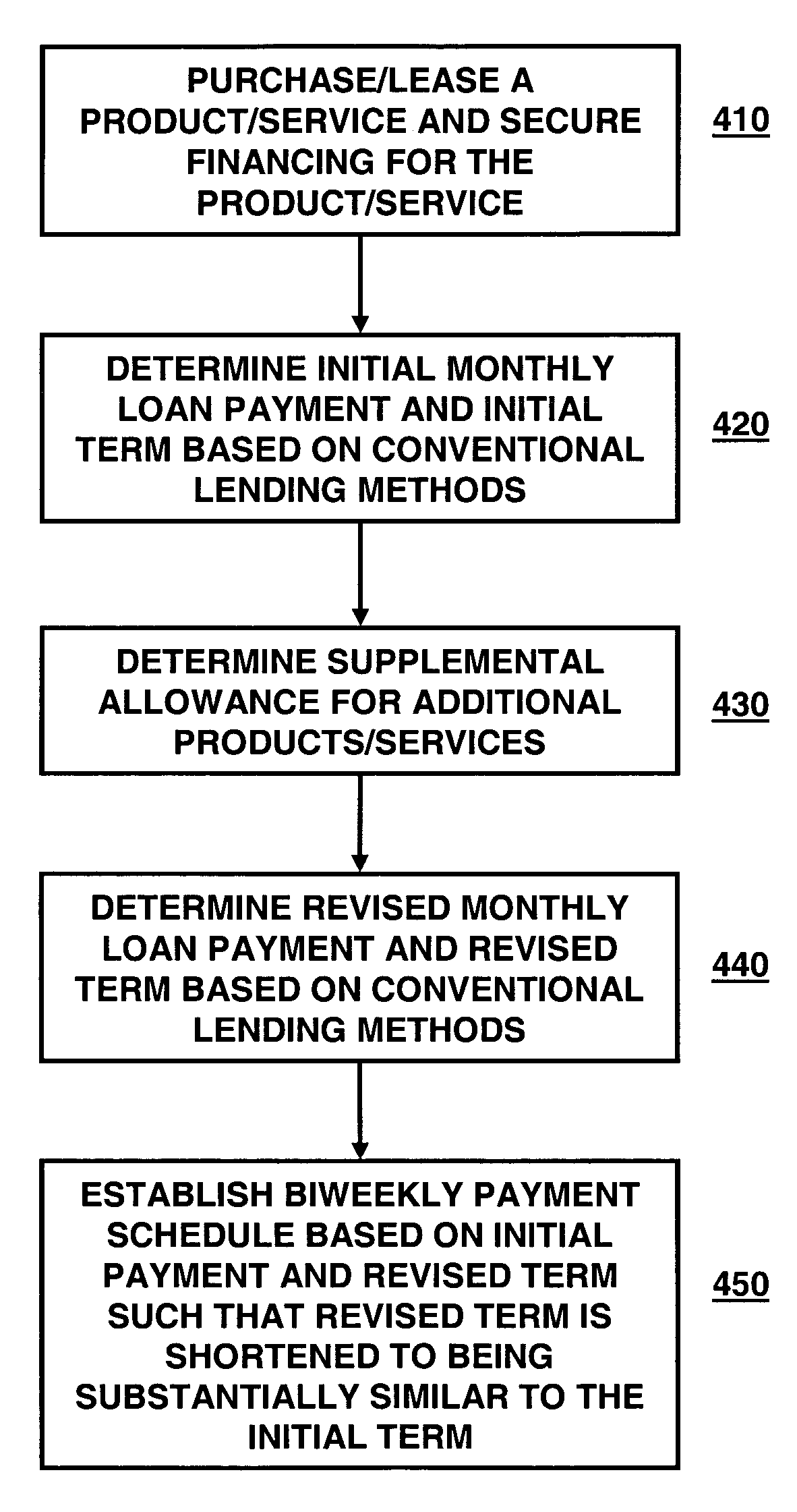 Method for financing a loan